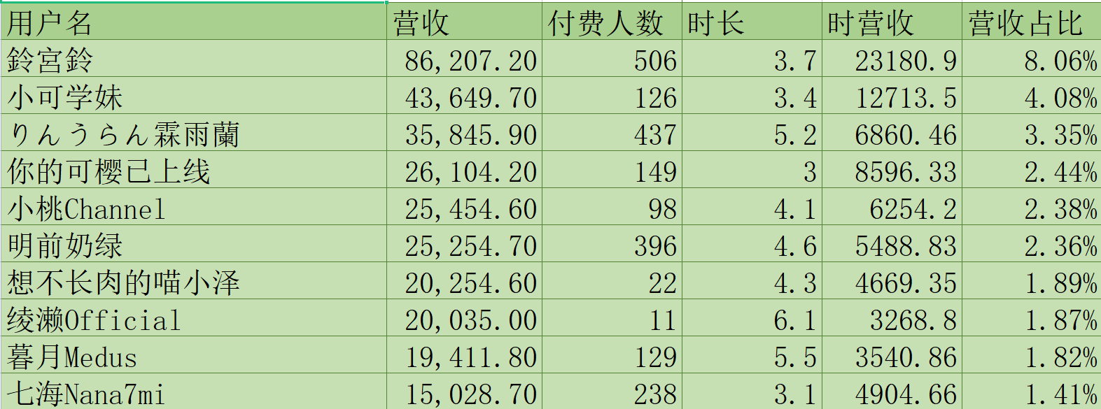 (V面日报11.15)彩虹酱哇、鈴宮鈴、阿萨获涨粉、营收、人气榜榜首