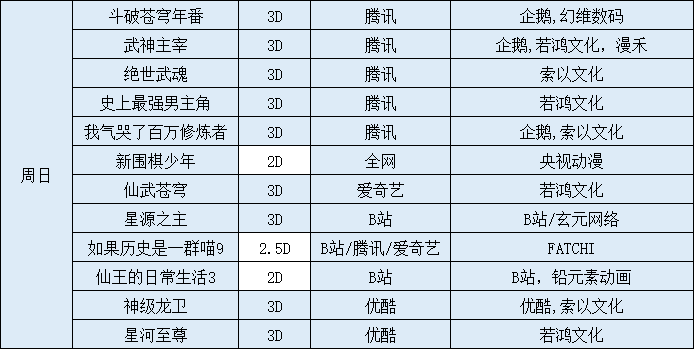 7周更新国漫1部，完结国漫4部，追番表收录国漫52部"