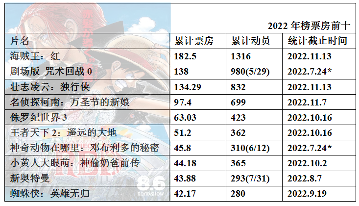 022年度日本动画电影票房整理43"