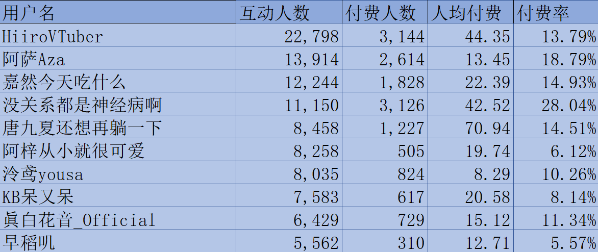 (V面日报11.12)彩虹酱哇获涨粉榜首，HiiroVTuber获营收、人气榜榜首