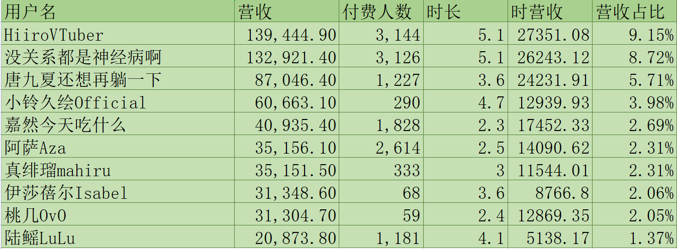 (V面日报11.12)彩虹酱哇获涨粉榜首，HiiroVTuber获营收、人气榜榜首