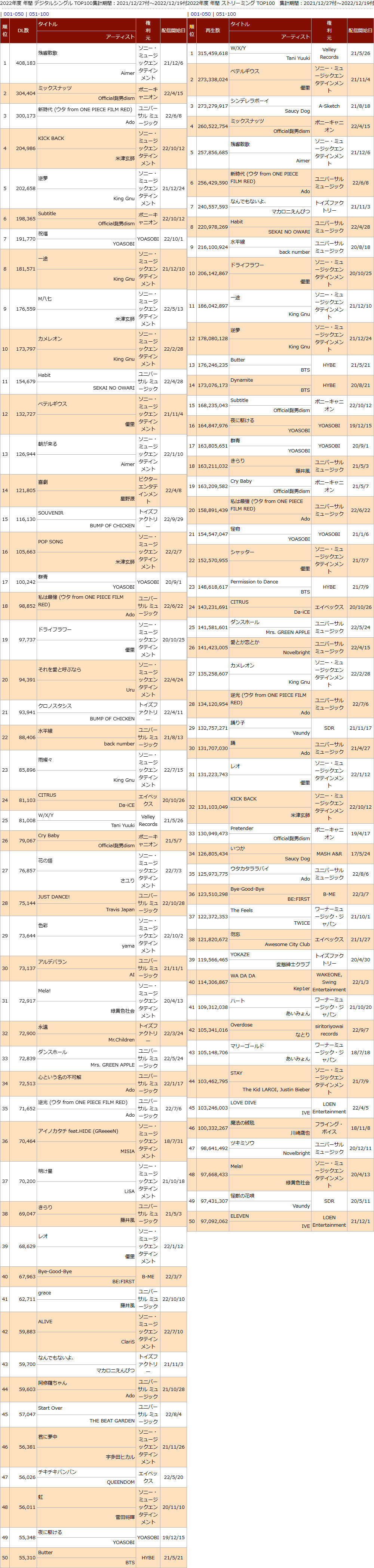 日本动漫歌曲数字销量年榜2022　Aimer鬼灭op下载40万&流媒2.5亿