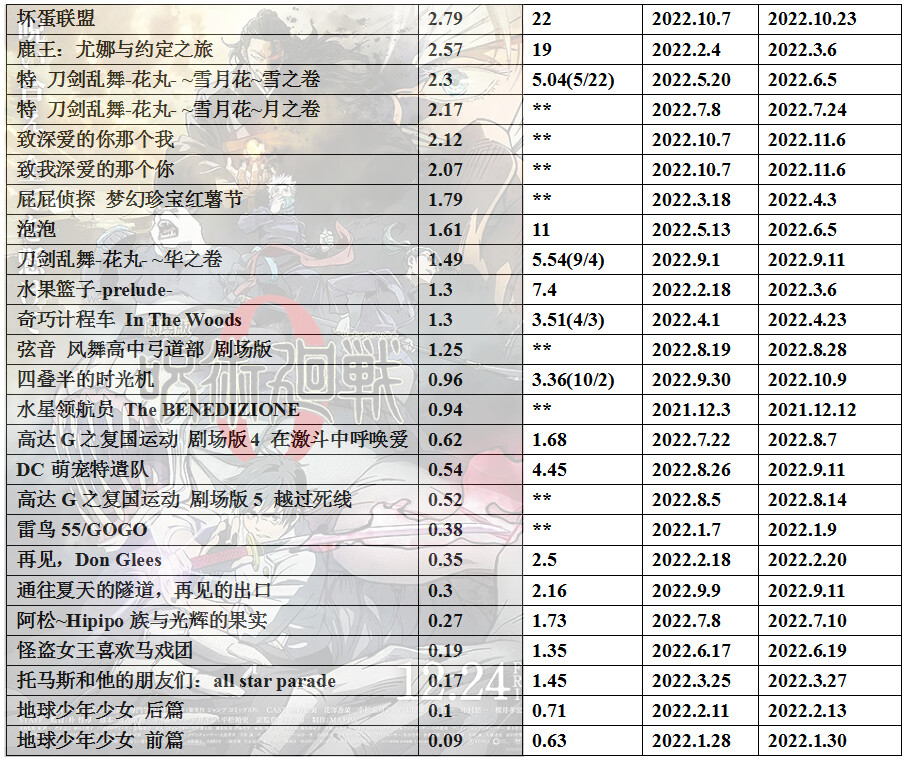 022-2023年度日本动画电影票房整理5"