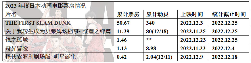 022-2023年度日本动画电影票房整理5"