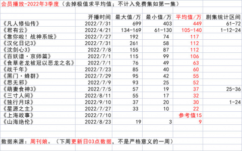 【2022年3季度】国产动画会员播放统计（爆火：凡人修仙传）