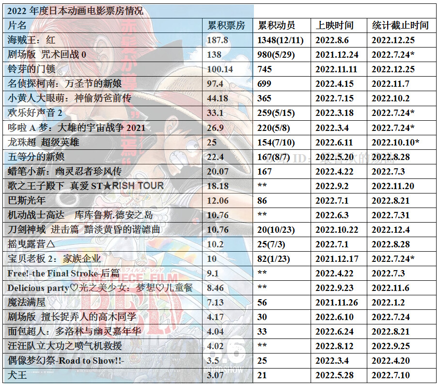 022-2023年度日本动画电影票房整理5"