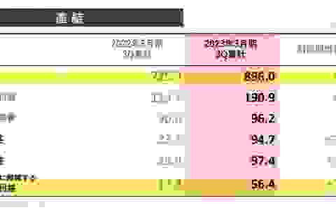 圆谷的2022：全年盈利63亿，奥特曼打败迪士尼占中国玩具市场第一