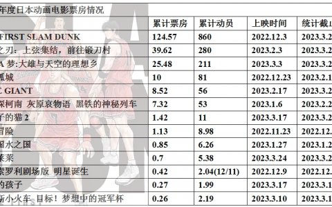 2023年度日本动画电影票房整理9