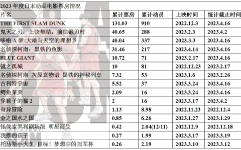 2023年度日本动画电影票房整理12