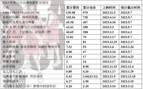 2023年度日本动画电影票房整理15