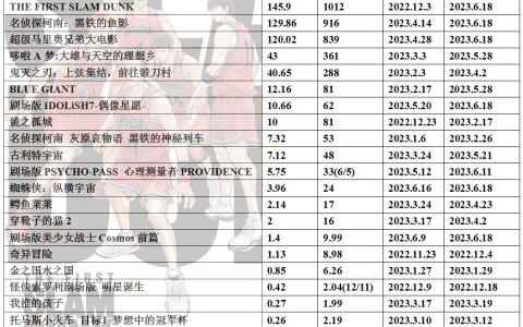 2023年度日本动画电影票房整理21