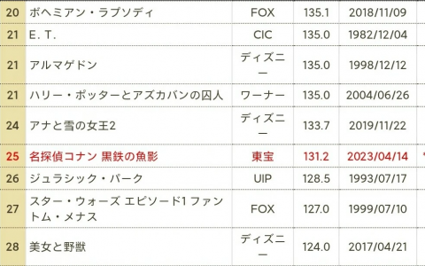 131.2亿日元，上映十一周，累计73天，M26黑铁的鱼影还在前进中！