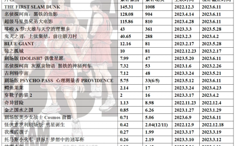 2023年度日本动画电影票房整理20