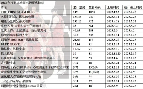 2023年度日本动画电影票房整理26