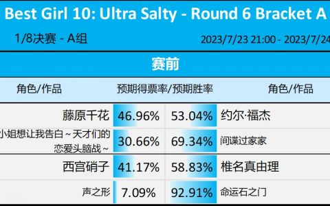 第10届Reddit萌 - 1/8决赛A组