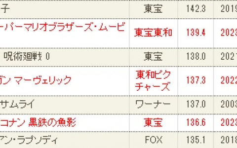 上映二十一周：M26在日本距离137亿还差0.38亿日元！在中国台湾地区完成1.8亿！